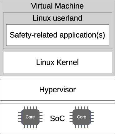 Architectural pattern for a single virtual domain setup that hosts safety-related applications