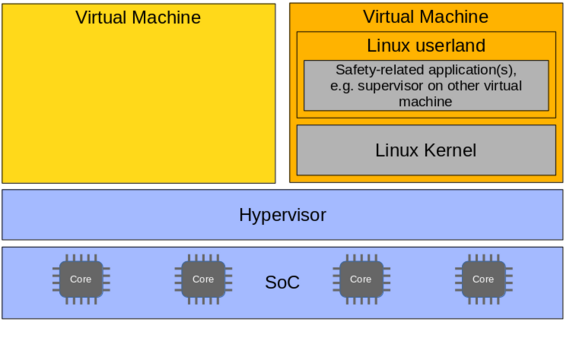 Architectural pattern for a dual virtual domain setup: one hosts e.g. the non safety-related applications while the other holds the safety-related ones