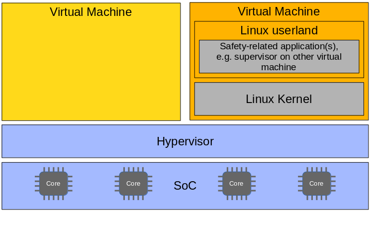 Architectural pattern for a dual virtual domain setup: one hosts e.g. the non safety-related applications while the other holds the safety-related ones