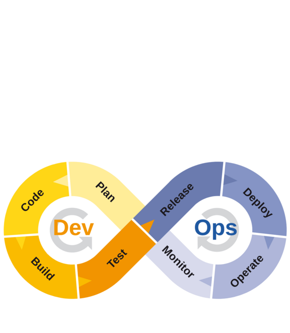 DevOps Cycle: Plan, Code, Build, Test, Release, Deploy, Operate, Monitor and back to the beginning