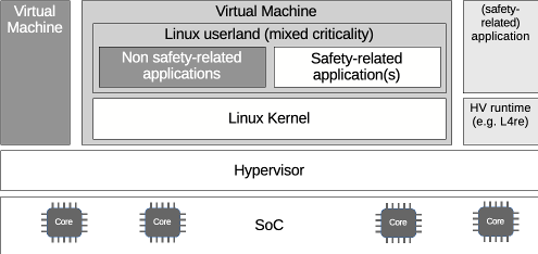 Architectural pattern that also supports applications (safety-related or not) running at low level of abstraction within the Hvs runtime environment (e.g. based on L4re).