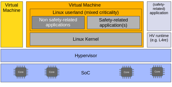 Architectural pattern that also supports applications (safety-related or not) running at low level of abstraction within the Hvs runtime environment (e.g. based on L4re).