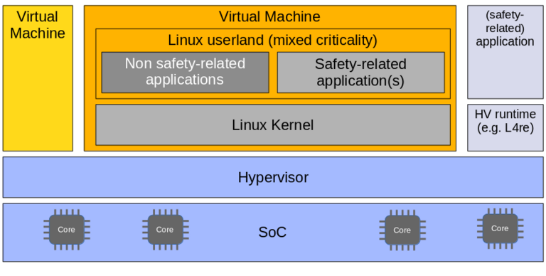 Architectural pattern that also supports applications (safety-related or not) running at low level of abstraction within the Hvs runtime environment (e.g. based on L4re).