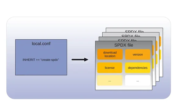 How to create a Yocto Software Bill of Materials (SBOM) How to create a Yocto Software Bill of Materials (SBOM)