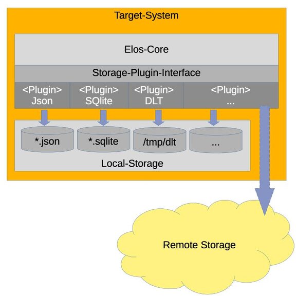 Adaptive storage system