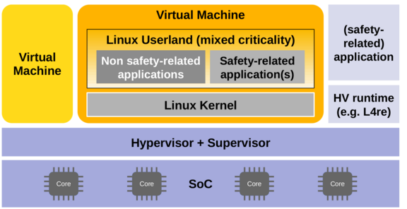 Architectural pattern comprising mixed-criticality Linux, any other OS and HV VM.