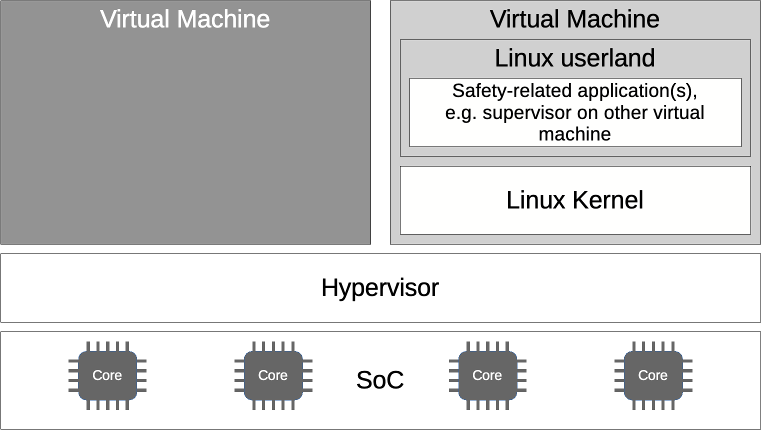 Architectural pattern for a dual virtual domain setup: one hosts e.g. the non safety-related applications while the other holds the safety-related ones