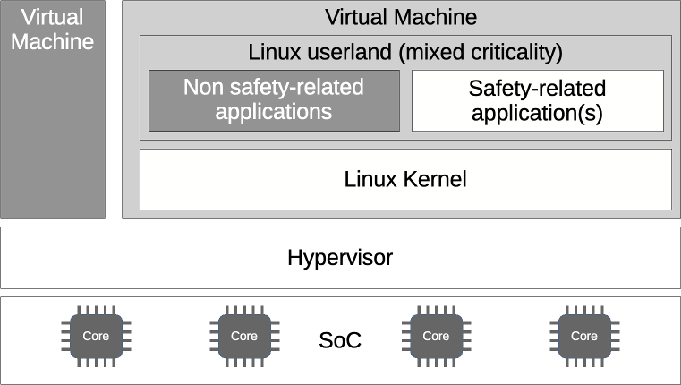 Architectural pattern for an architecture that does also host a virtual domain for mixed-criticality applications in parallel to onefocussing on non safety-related applications