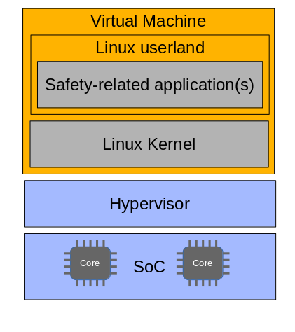 Architectural pattern for a single virtual domain setup that hosts safety-related applications