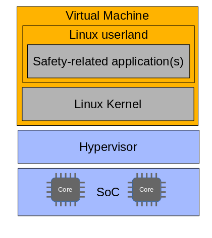 Architectural pattern for a single virtual domain setup that hosts safety-related applications