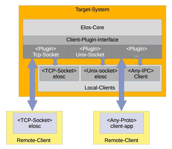 Open IPC architecture