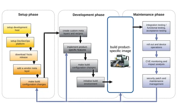 Build your new industrial grade Yocto