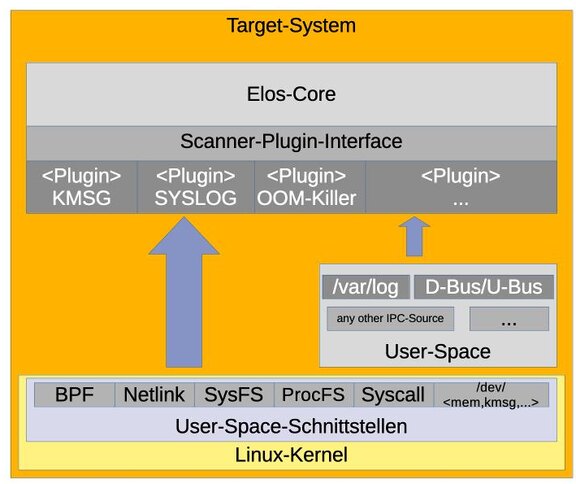 elos Scanner-Plugins