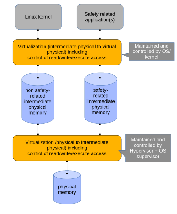 intermediate physical memory