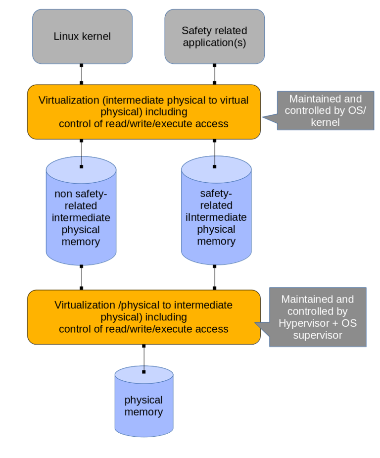 intermediate physical memory