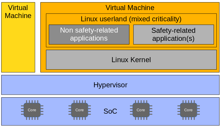 Architectural pattern for an architecture that does also host a virtual domain for mixed-criticality applications in parallel to onefocussing on non safety-related applications