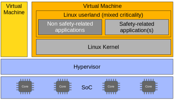 Architectural pattern for an architecture that does also host a virtual domain for mixed-criticality applications in parallel to onefocussing on non safety-related applications